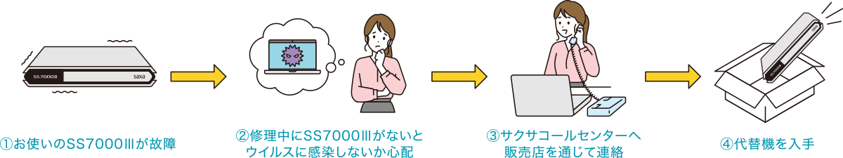UTM（統合脅威管理アプライアンス） SS7000Ⅲ | プロダクト | サクサ