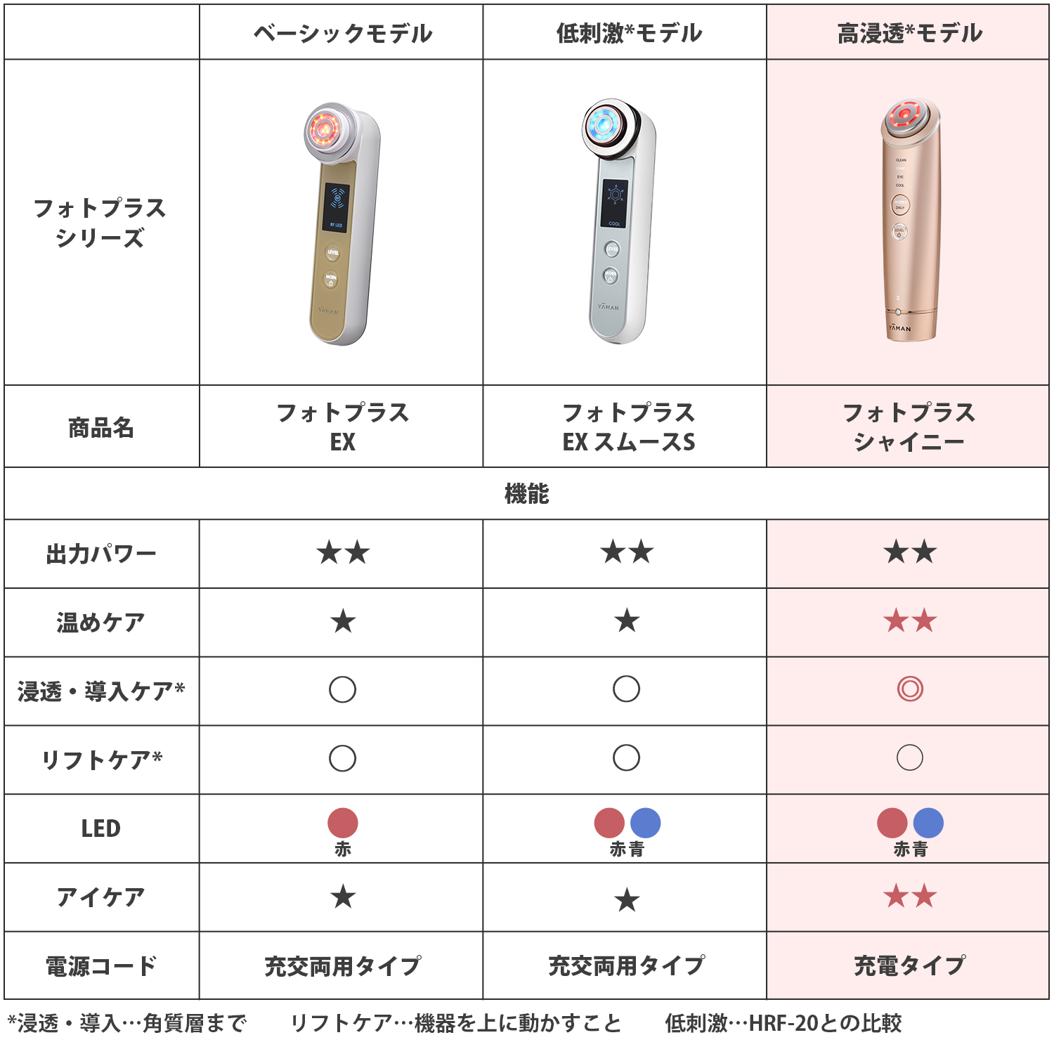 RF美顔器 フォトプラス EX スムースS｜ヤーマン公式通販サイト