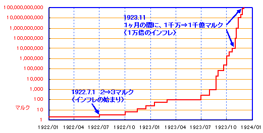 ドイツのハイパーインフレ